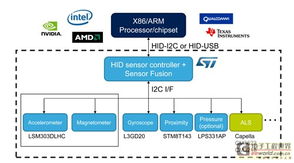 微投影與Sensor Hub技術融合，MEMS廠商搶占移動設備新藍海