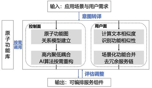 6G智簡(jiǎn)網(wǎng)絡(luò) 服務(wù)化RAN架構(gòu)、能力開放與智能編排的軟件開發(fā)新范式